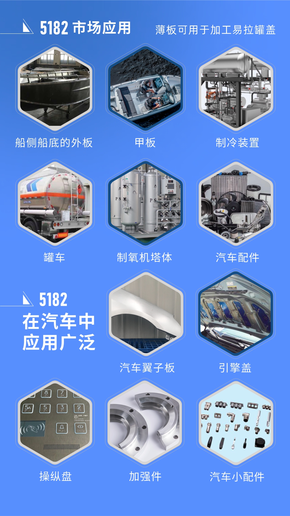 市場應用
5182鋁板用于船側船底的外板、甲板、制冷裝置、罐車、制氧機塔體、汽車配件等，薄板可用于加工易拉罐蓋。
5182鋁板在汽車中應用廣泛，汽車翼子板、引擎蓋、操縱盤、加強件、汽車小配件等。
